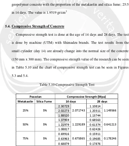 Table 5.10 Compressive Strength Test 