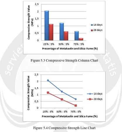 Figure 5.3 Compressive Strength Column Chart 
