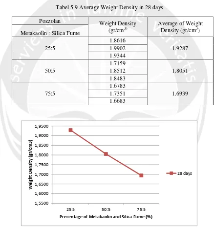 Tabel 5.9 Average Weight Density in 28 days 