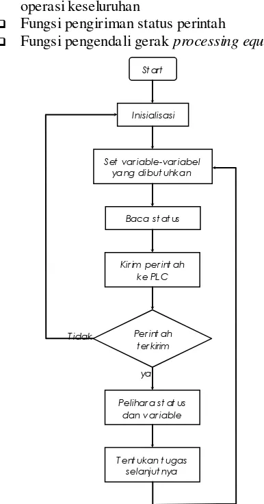 Gambar 13. Diagram alir komputerisasi 