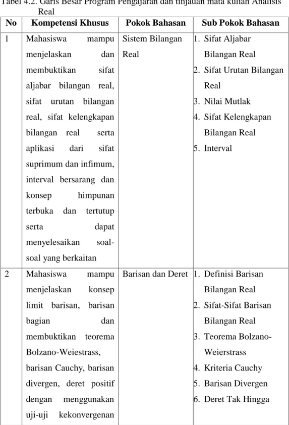 Tabel 4.2. Garis Besar Program Pengajaran dan tinjauan mata kuliah Analisis  Real 