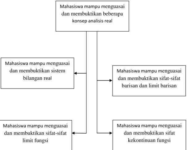 Gambar 1. Peta konsep mata kuliah Analisis Real 