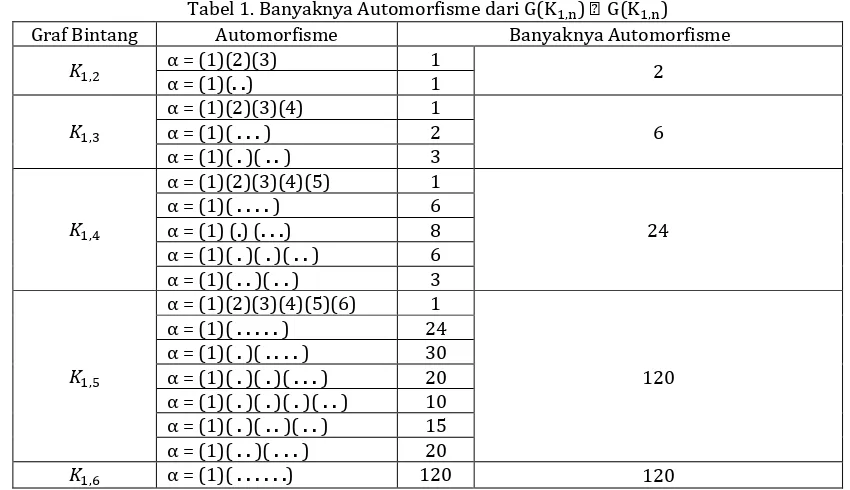 Tabel 1. Banyaknya Automorfisme dari G(F��G) → G(F��G) Automorfisme Banyaknya Automorfisme 