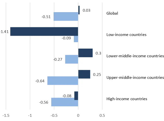 Figure 7:  Yearly change in health workers’ remuneration as proportion of total health expenditure and GDP, by national income level, 2000–10 (percentages)  