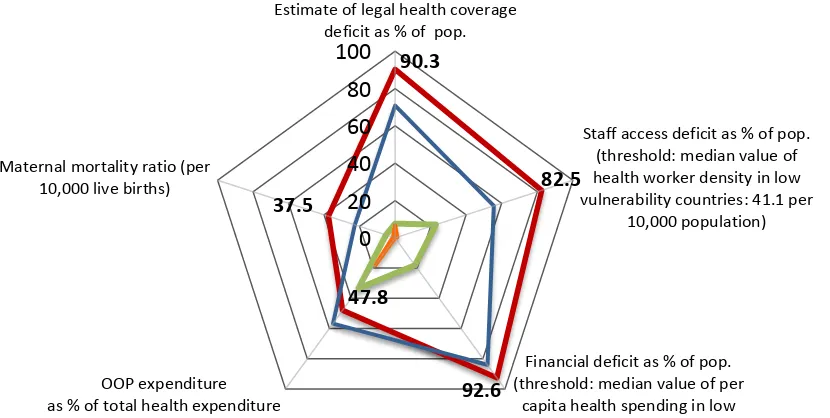 Figure 8:  The global access deficit to health care by level of country income 2012/2013 