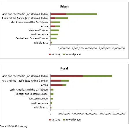 Figure 11:  Available and missing health workers in urban and rural areas, by region, 2011/2013 