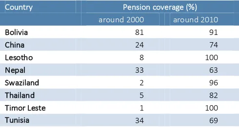 Table 1: Increase in pension coverage, 2000-2010 