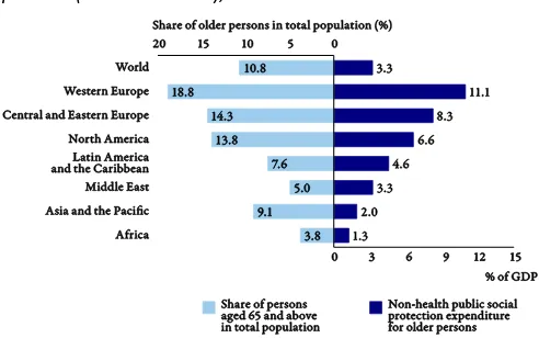 Figure 2: Public social protection expenditure on older persons (without health), 2010-11 