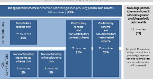 Figure 3: Overview of old-age pension schemes anchored in national legislation, by type of scheme, 2012/13 
