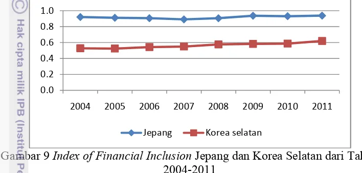 Gambar 9  Index of Financial Inclusion Jepang dan Korea Selatan dari Tahun 