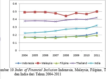 Gambar 10  Index of Financial Inclusion Indonesia, Malaysia, Filipina, Thailand, 