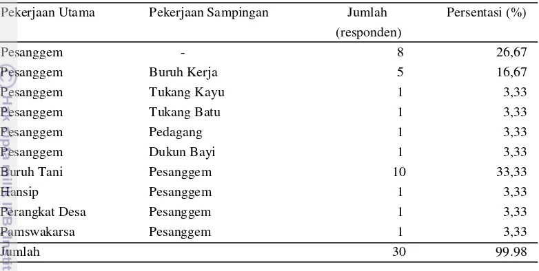 Tabel 10 Sebaran responden berdasarkan jenis pekerjaan utama dan pekerjaan  sampingan 