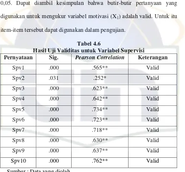 Tabel 4.6 Hasil Uji Validitas untuk Variabel Supervisi 