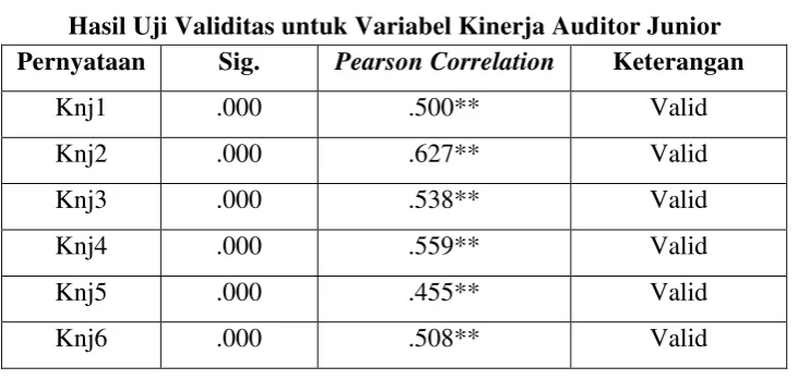 Tabel 4.7 Hasil Uji Validitas untuk Variabel Pelatihan 