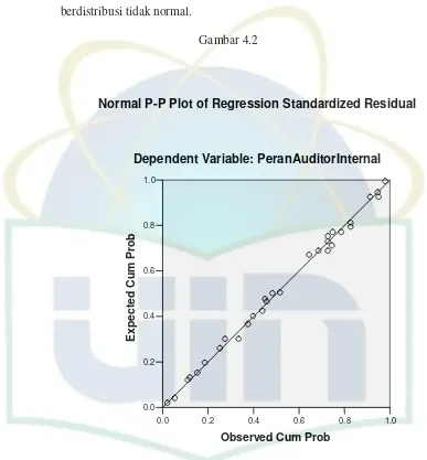 Normal P-P Plot of Regression Standardized ResidualGambar 4.2  