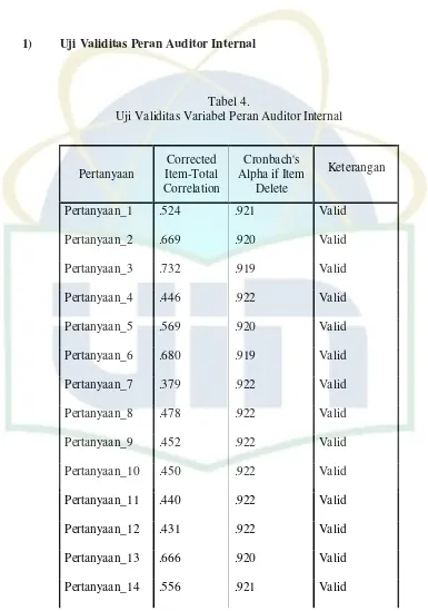 Tabel 4. Uji Validitas Variabel Peran Auditor Internal 