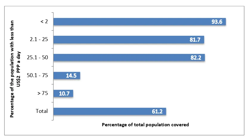 Figure 3.12. Out-of-pocket payments (OOP) by country level of poverty, 2011 (percentages) 