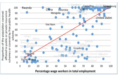 Figure 3.14. Legal health coverage and proportion of wage workers in total employment 