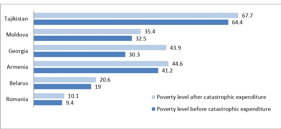 Figure 3.15. Poverty levels before and after catastrophic health expenditure, selected East European and Central Asian countries, 2010 