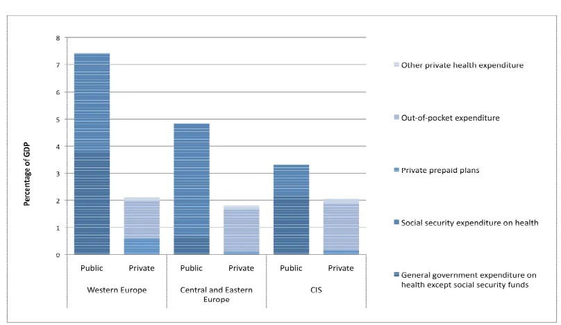Figure 2 displays health-care financing levels and sources of funds as a percentage of GDP 