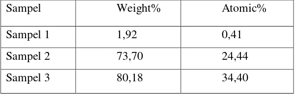 Tabel 4.5 Perbandingan weight% dan atomic% Nd pada sampel 1,2,3 