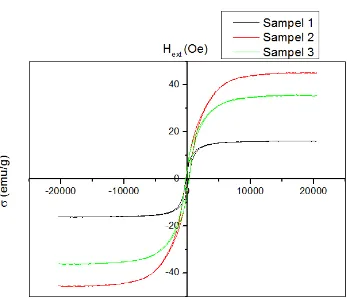 Tabel 4.6 Data hasil pengujian sifat magnetik sampel 1,2, dan 3 