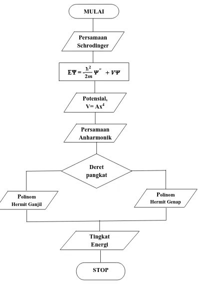 Gambar 3.1.Diagram Alir Kajian Teoritik Tingkat Energi Osilator Anharmonik 