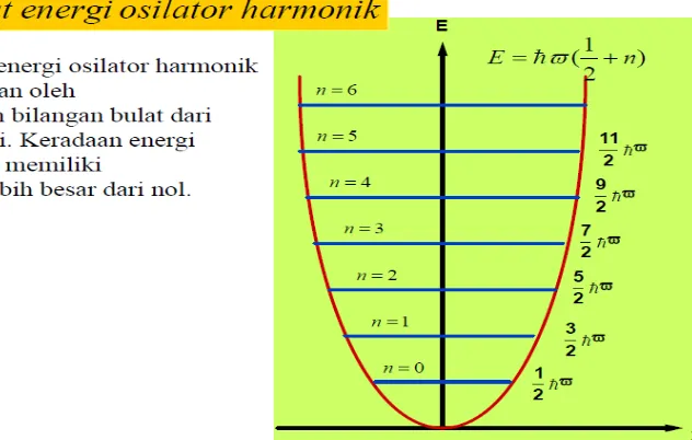 Gambar 2.4 Osilator Harmonik, dalam setiap kasus tingkat energi bervariasi yang 