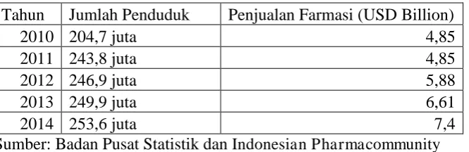 Tabel 1. Daftar jumlah penduduk dan penjualan industri farmasi di Indonesia tahun 2010-2014 