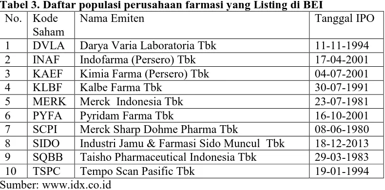 Tabel 3. Daftar populasi perusahaan farmasi yang Listing di BEI No. Kode Nama Emiten Tanggal IPO 