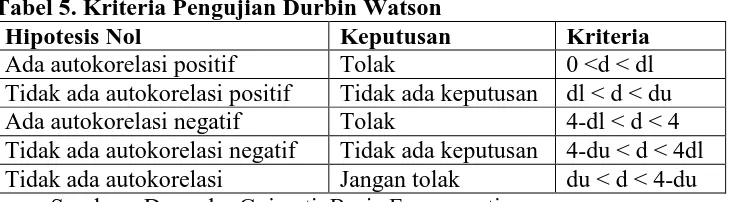 Tabel 5. Kriteria Pengujian Durbin Watson Hipotesis Nol Keputusan 