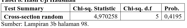 Tabel 8. Hasil Uji Hausman Test Summary Chi-sq. Statistic 