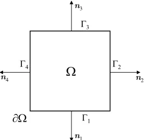 Figure 3: Square’s Domain and Boundary
