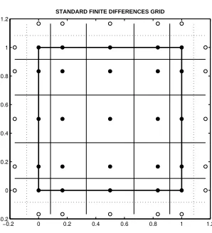 Figure 4: Extended grid with ghost points or nodes for standard ﬁnite diﬀer-ence scheme.