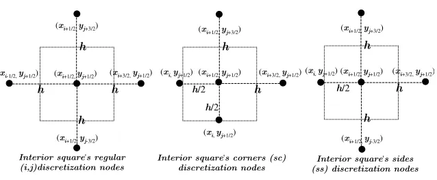 Figure 2: Discretization Nodes