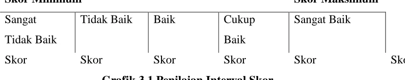 Grafik 3.1 Penilaian Interval Skor 