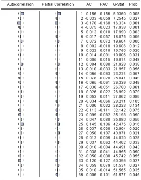 Gambar 4.2. Korelogram data IHSG setelah pembedaan 