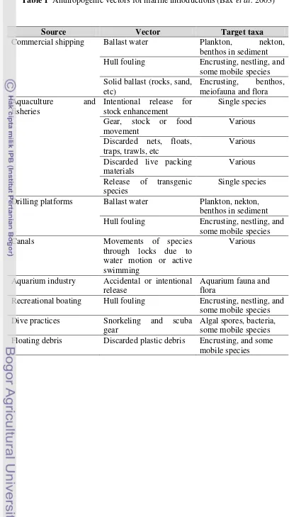 Table 1  Anthropogenic vectors for marine introductions (Bax et al. 2003) 