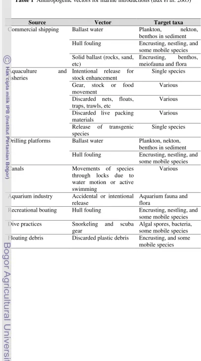 Table 1  Anthropogenic vectors for marine introductions (Bax et al. 2003) 