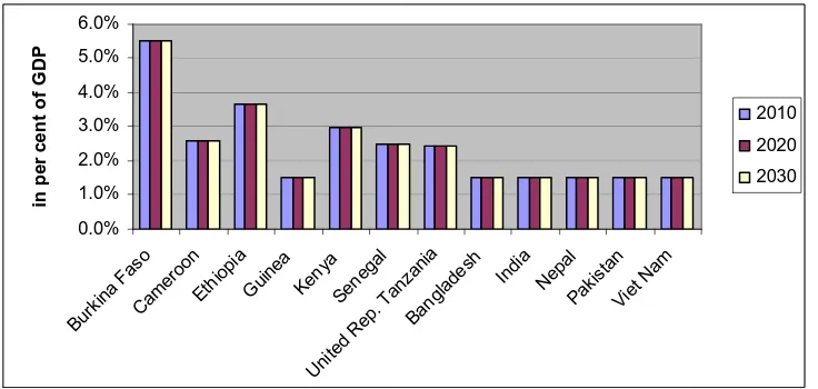 Figure 4). Projected costs for 2010 (including administrative costs associated with between 0.3 and 0.8 per cent of annual GDP in the countries considered in 2010 (see providing the benefit) remain at or below 0.5 per cent of GDP in seven of the twelve 