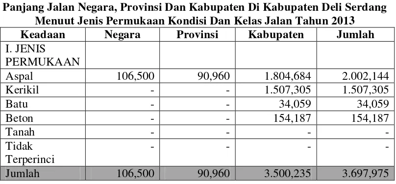 Tabel 4.4 Panjang Jalan Negara, Provinsi Dan Kabupaten Di Kabupaten Deli Serdang 