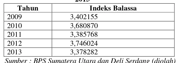 Tabel 4.5 Aglomerasi Industri Besar dan Sedang Kabupaten Deli Serdang tahun 2009-
