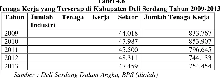 Tabel 4.6    Tenaga Kerja yang Terserap di Kabupaten Deli Serdang Tahun 2009-2013 