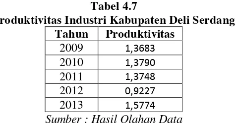Tabel 4.7 Produktivitas Industri Kabupaten Deli Serdang 