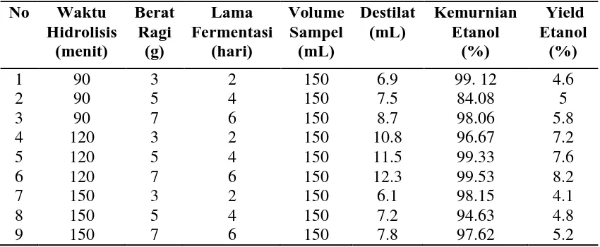 Tabel 4.5 Hasil Analisis Kualitatif Bioetanol 