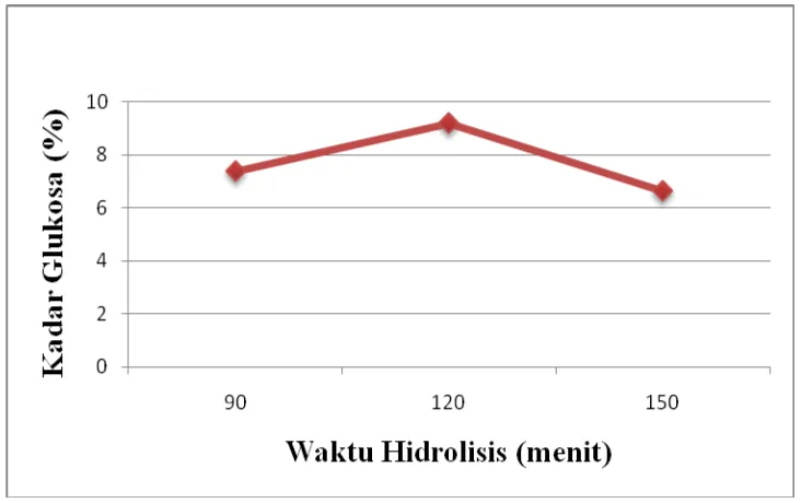 Gambar 4.2 Hasil Analisa Kuantitatif Kadar Glukosa dari Hasil Hidrolisis 