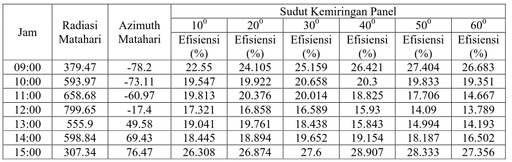Tabel 4.11 Hasil Perhitungan Efisiensi Panel Surya dengan Pengaturan Sudut Kemiringan dan Posisi Panel Surya Mengarah ke Titik 