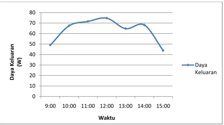 Gambar 4.1 Daya Keluaran  Panel Surya Horizontal 