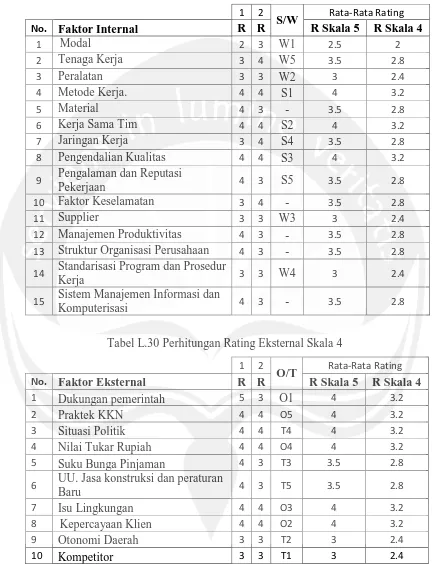 Tabel L.30 Perhitungan Rating Eksternal Skala 4 