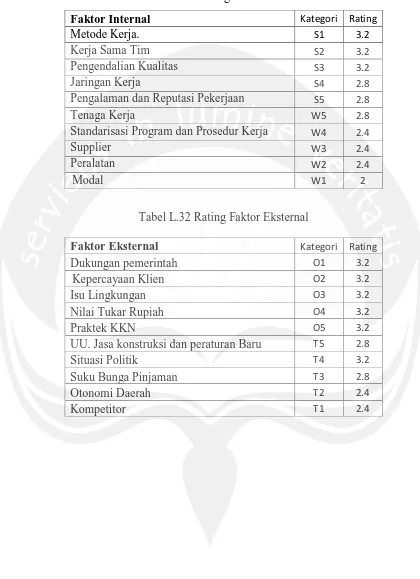 Tabel L.31 Rating Faktor Internal 